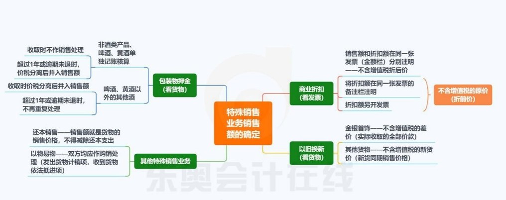 增值稅章節(jié)，特殊銷售業(yè)務(wù)銷售額確定的知識導圖