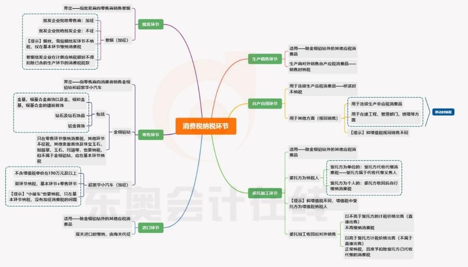 消費稅章節(jié)，納稅環(huán)節(jié)知識導圖