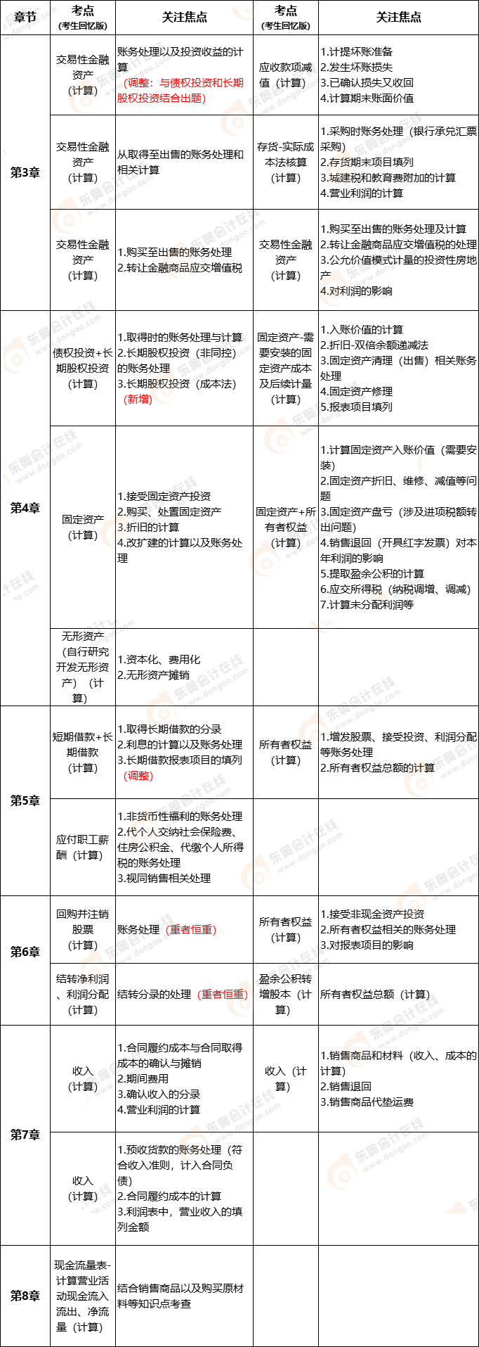 2022年初級會計實務(wù)考試不定項考點