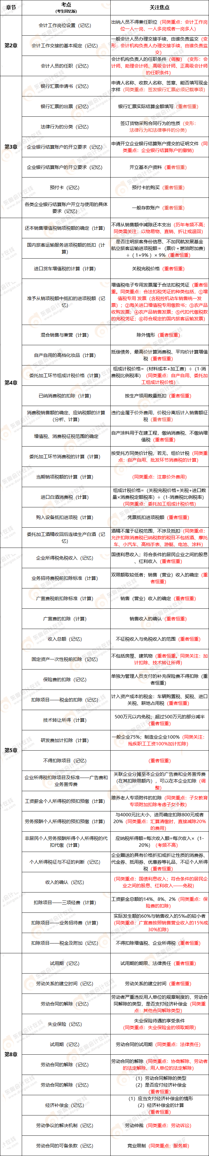 2022年初級會計《經(jīng)濟(jì)法基礎(chǔ)》考試不定項(xiàng)考了哪些