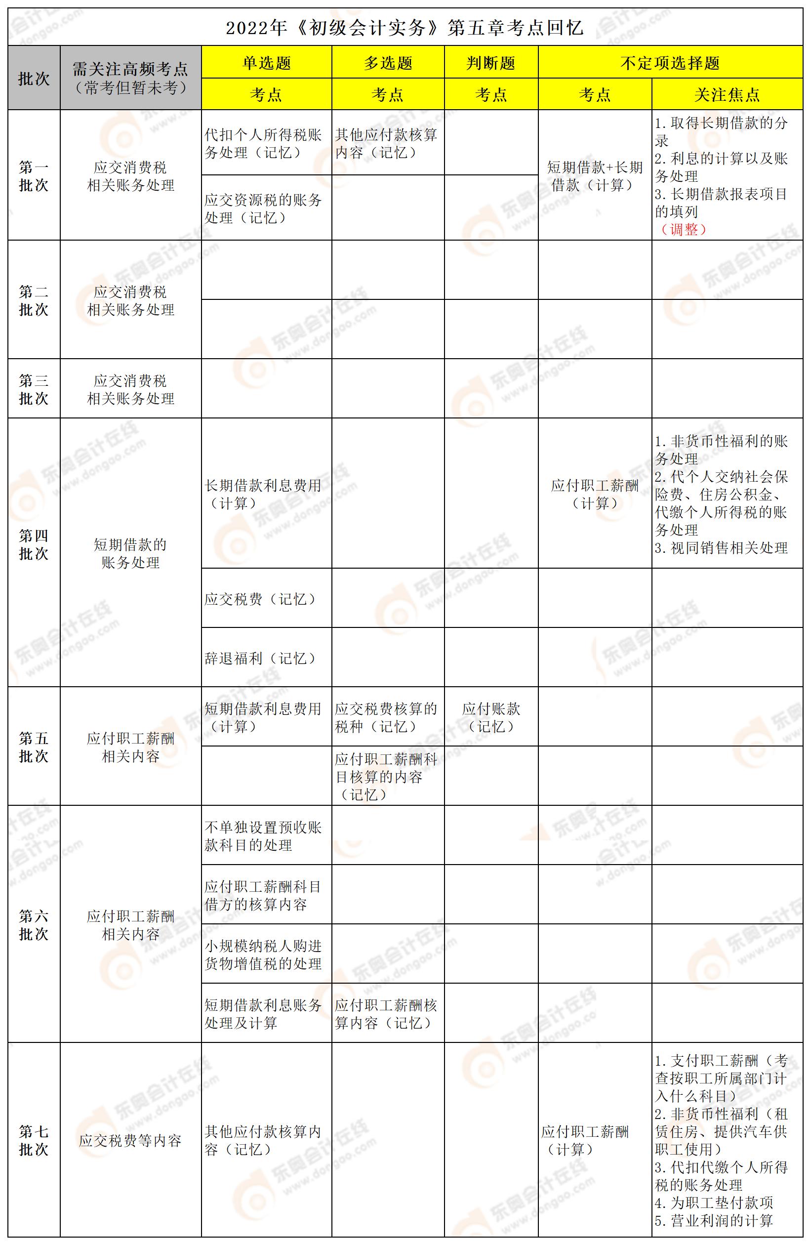 初級(jí)會(huì)計(jì)實(shí)務(wù)第五章