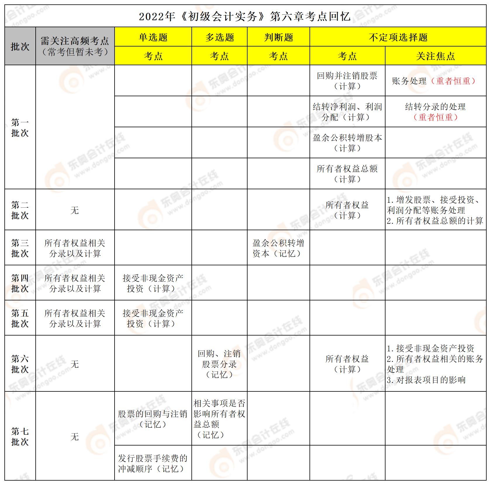 初級(jí)會(huì)計(jì)職稱(chēng)第六章考點(diǎn)