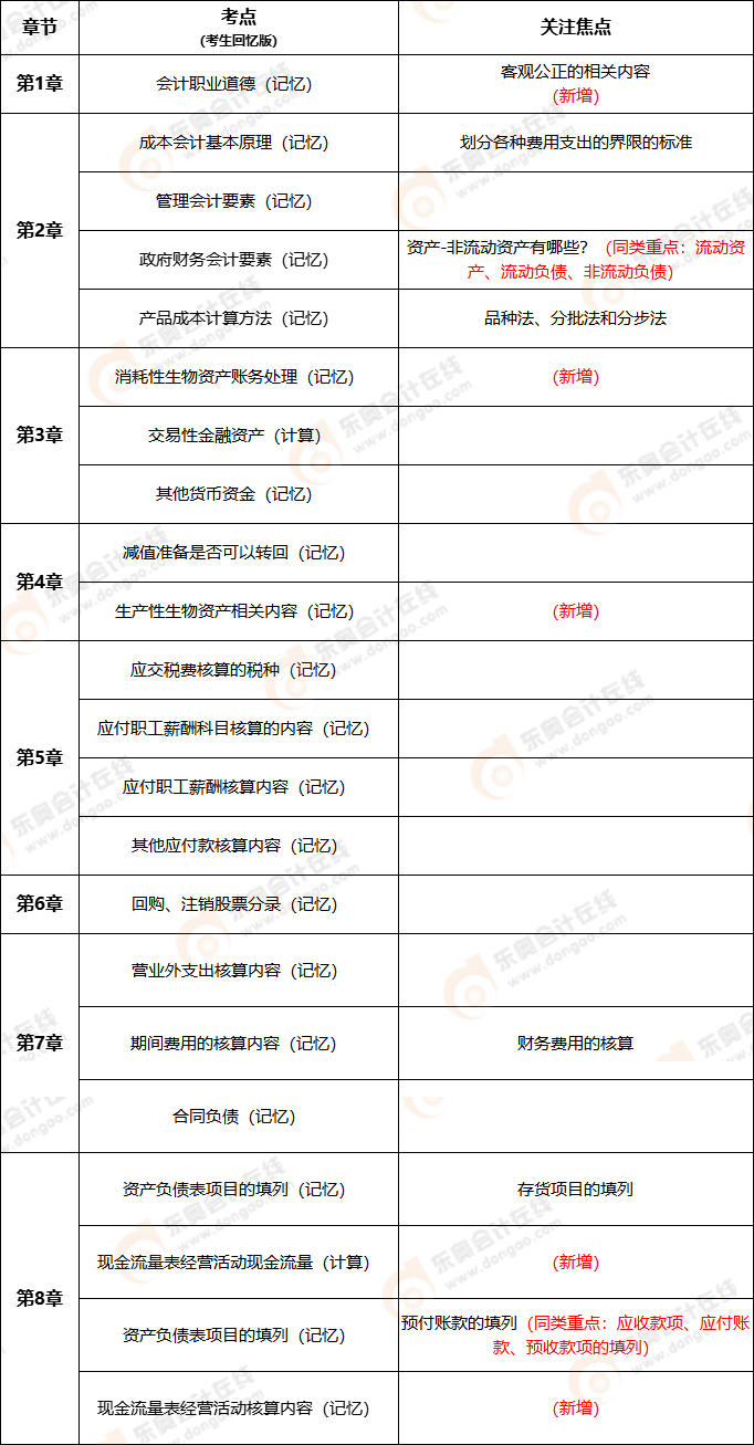 2022年初級會(huì)計(jì)職稱考試實(shí)務(wù)多選題試題考點(diǎn)