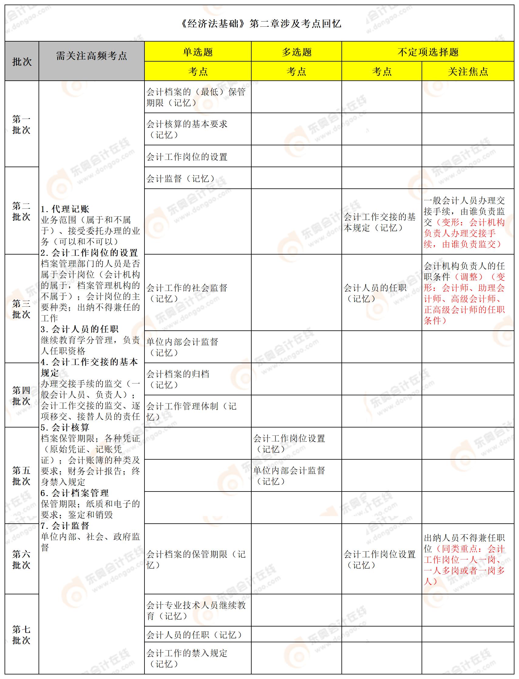 初級會計經(jīng)濟法第二章