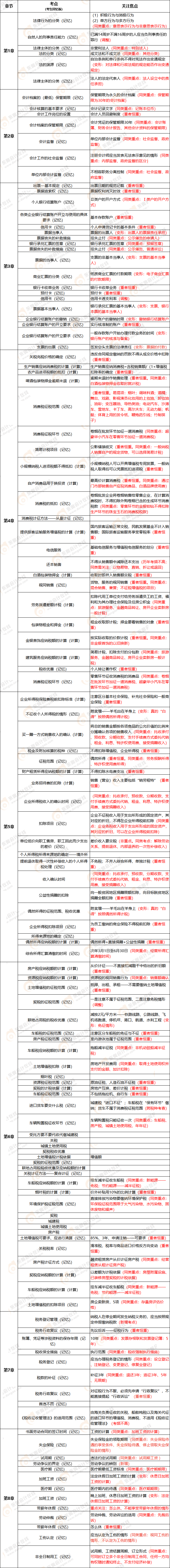 初級(jí)會(huì)計(jì)經(jīng)濟(jì)法基礎(chǔ)單選題2022考點(diǎn)