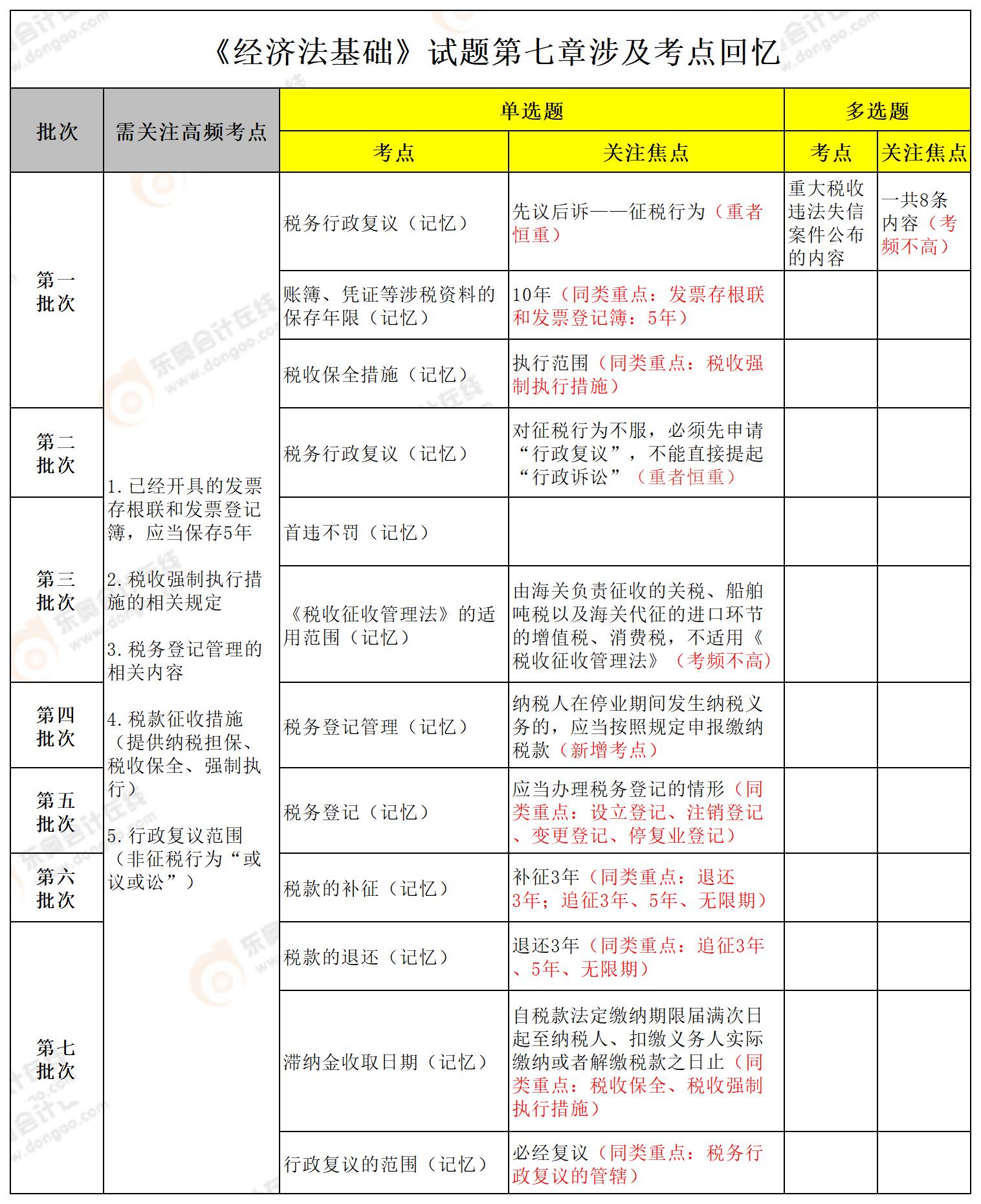 初級(jí)會(huì)計(jì)經(jīng)濟(jì)法基礎(chǔ)第7章