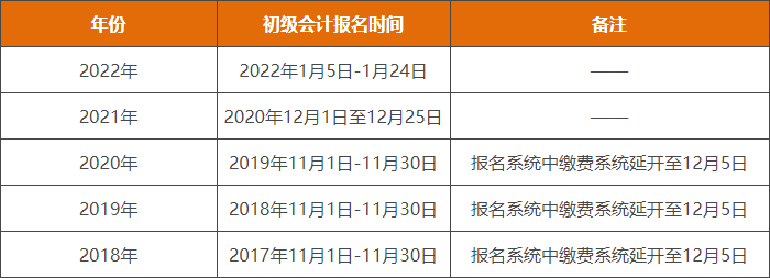 2023年初級(jí)會(huì)計(jì)報(bào)名時(shí)間預(yù)測(cè)