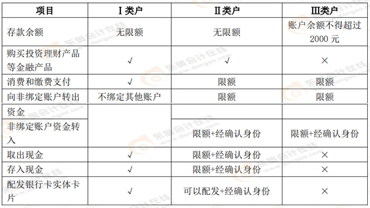 個(gè)人銀行結(jié)算賬戶中Ⅰ類(lèi)戶、Ⅱ類(lèi)戶、Ⅲ類(lèi)戶的區(qū)別