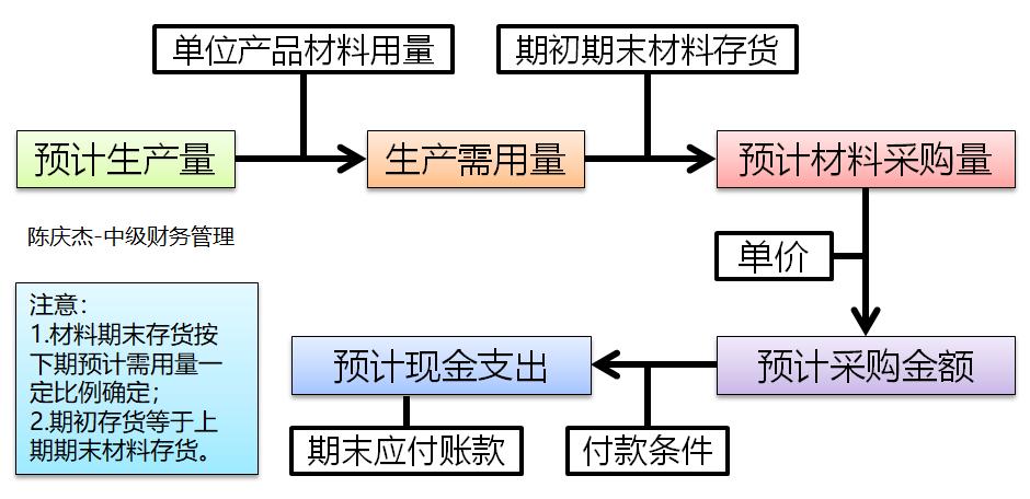 中級(jí)會(huì)計(jì)