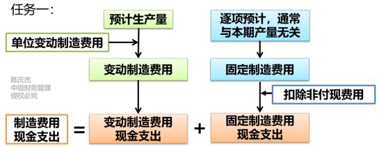 中級(jí)會(huì)計(jì)