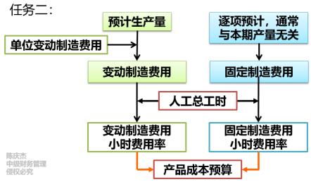 中級(jí)會(huì)計(jì)