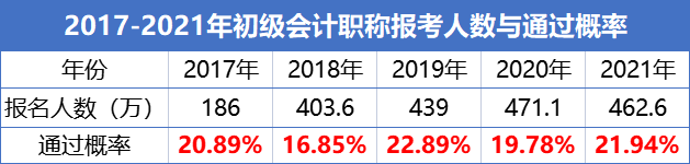 初級會計(jì)職稱考試通過率