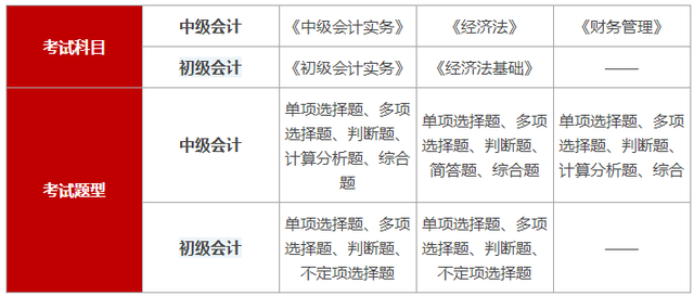 初級(jí)會(huì)計(jì)與中級(jí)會(huì)計(jì)考試科目、題型對(duì)比