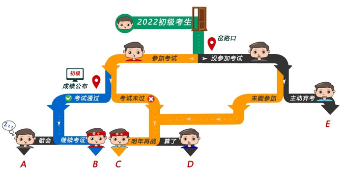 初級會計考生陣營圖