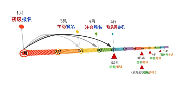 初級會計考試