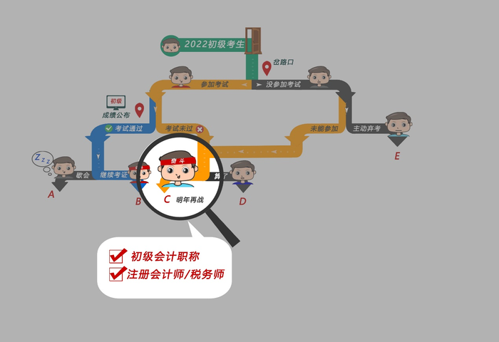 初級會計+注會/稅務師