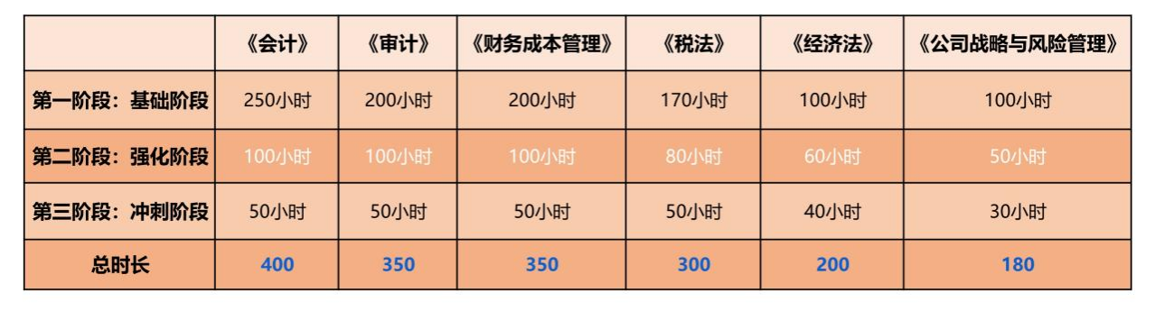 注冊會計(jì)師備考