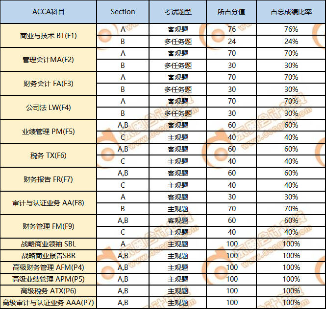考生注意！2023年3月ACCA考試時間已公布！