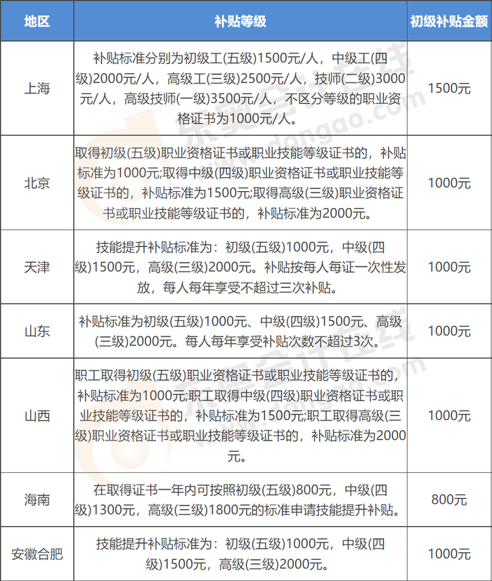 初級會計證書補(bǔ)貼