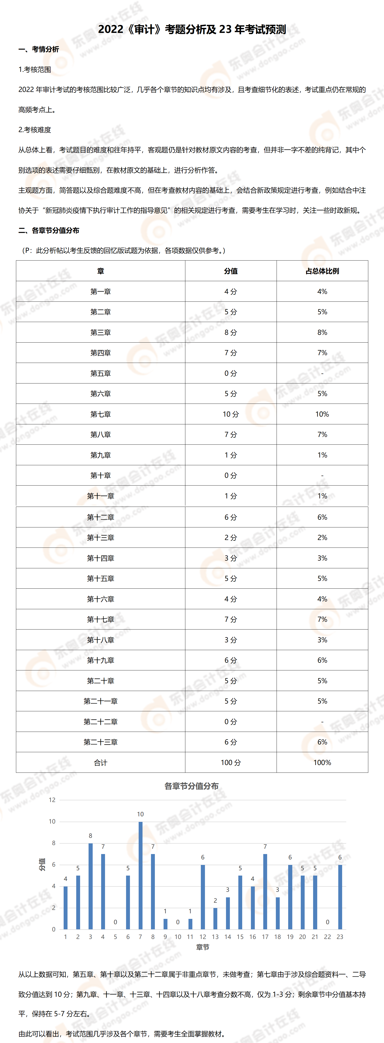 審計考題分析