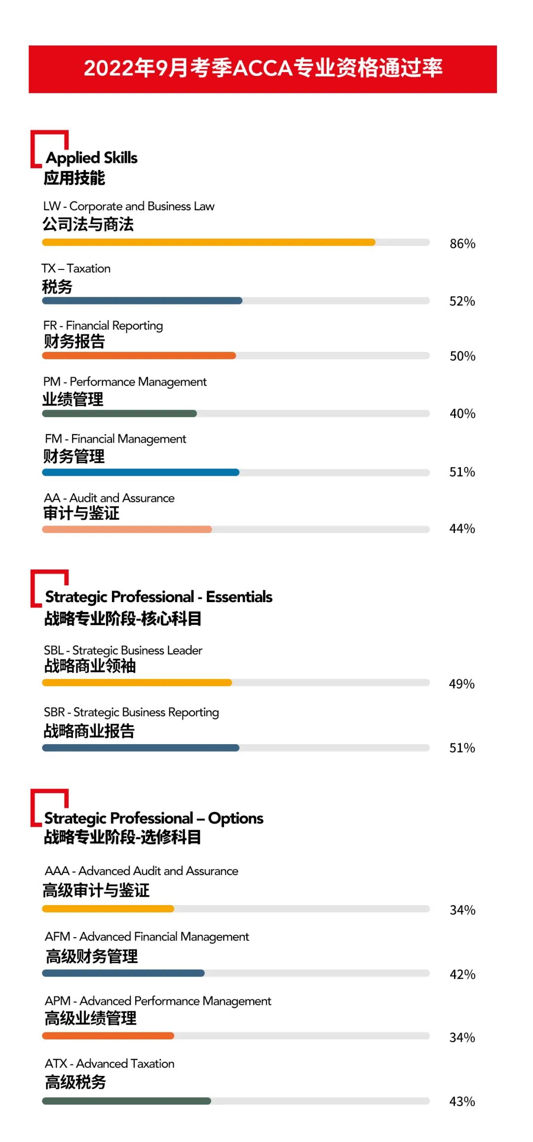考生注意！ACCA公布2022年9月考季ACCA專業(yè)資格通過率