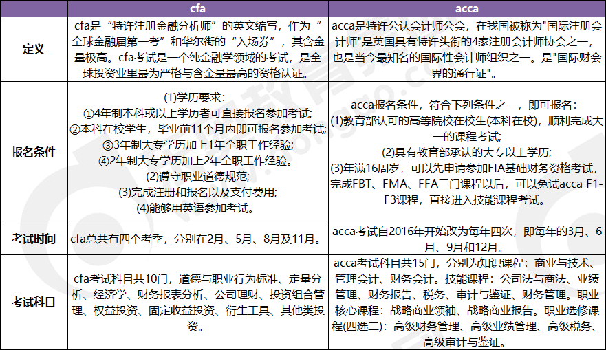2023年cfa證書和acca證書哪個(gè)有用