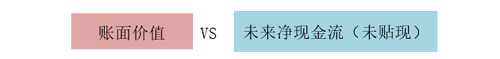 固定資產減值