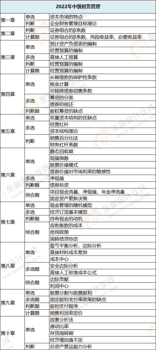 財(cái)務(wù)管理各章節(jié)考試題型分布情況_第二批次