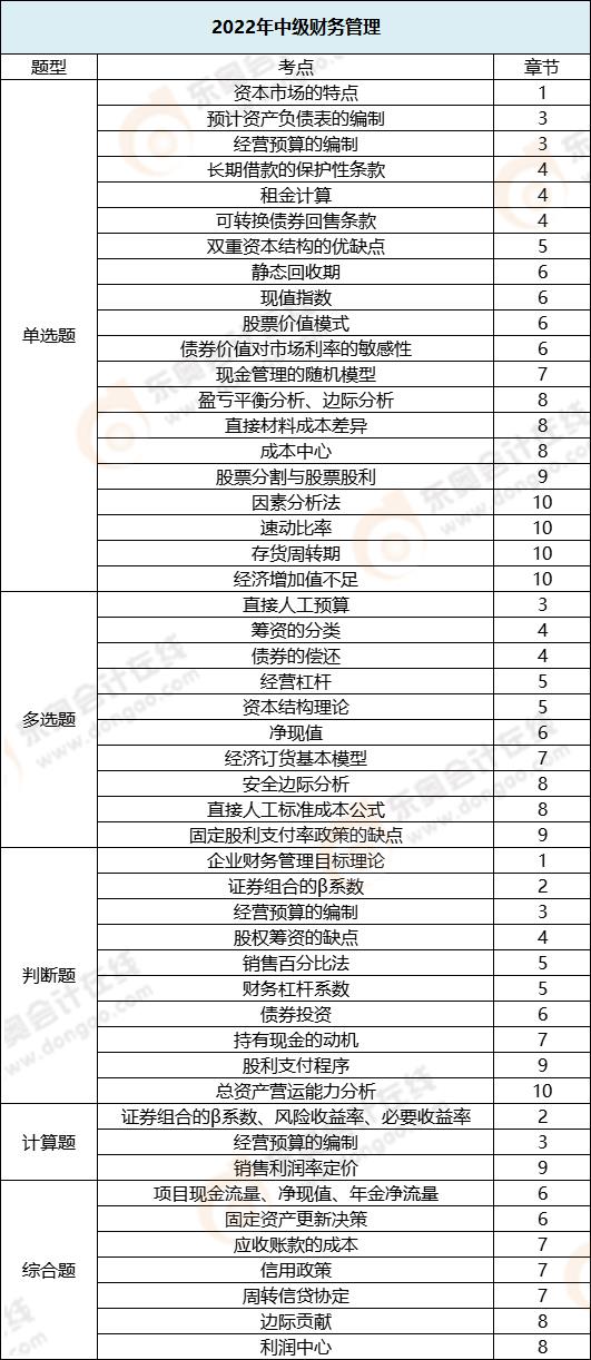 財(cái)務(wù)管理各題型涉及章節(jié)_第二批次
