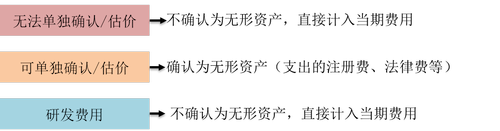 無形資產(chǎn)的成本_2022年cma考試p1基礎(chǔ)知識點