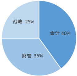 會計+財管+戰(zhàn)略學習時間規(guī)劃