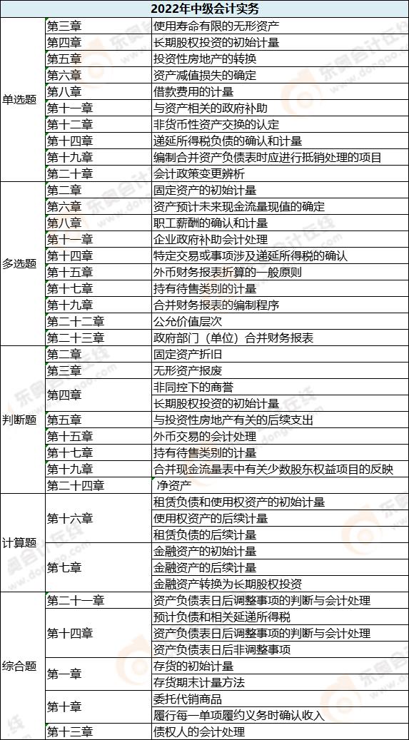 中級(jí)會(huì)計(jì)實(shí)務(wù)各題型涉及章節(jié)_第一批次