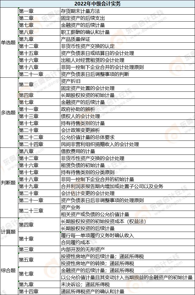 中級會計(jì)實(shí)務(wù)各題型涉及章節(jié)_第二批次