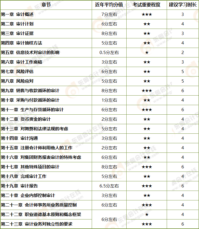 《審計(jì)》教材框架