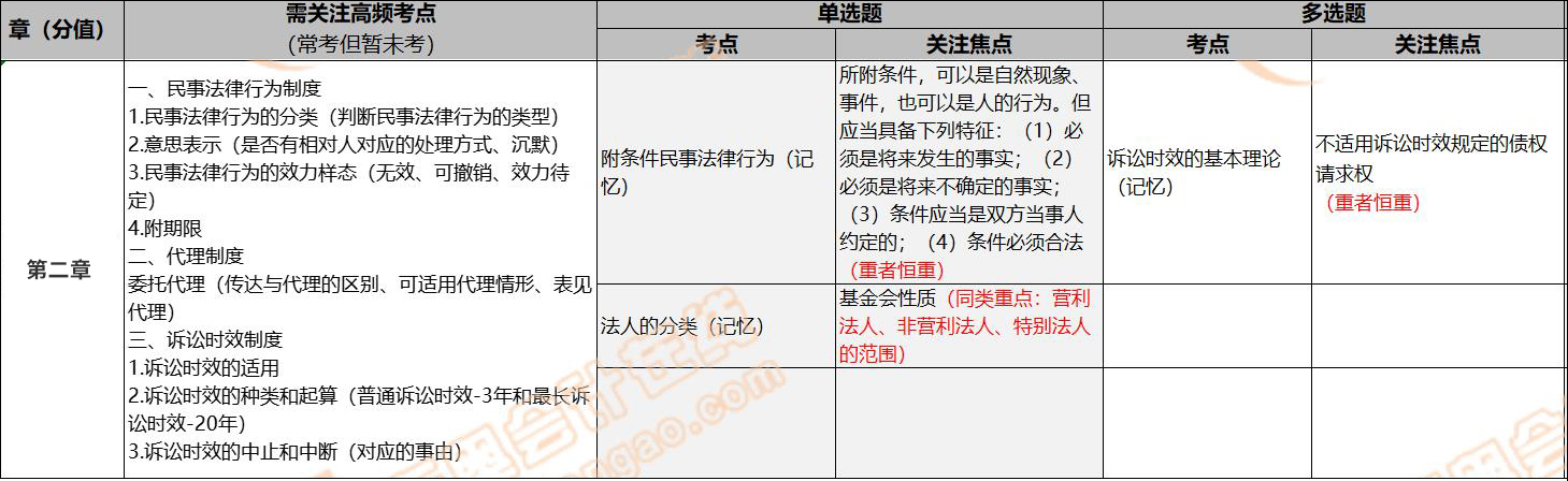 經(jīng)濟法2022年考點