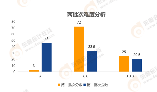 《中級(jí)會(huì)計(jì)實(shí)務(wù)》難度分析
