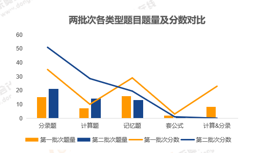 《中級(jí)會(huì)計(jì)實(shí)務(wù)》考試題目性質(zhì)分析