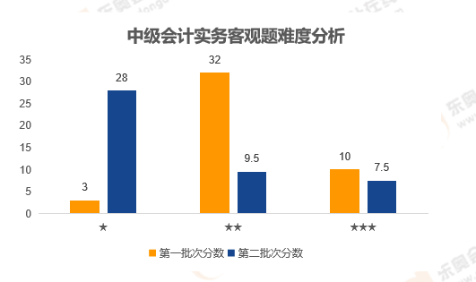 中級(jí)會(huì)計(jì)實(shí)務(wù)客觀題難度分析