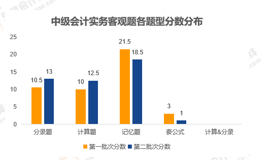 《中級(jí)會(huì)計(jì)實(shí)務(wù)》客觀題性質(zhì)分析