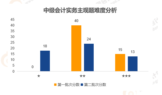 《中級(jí)會(huì)計(jì)實(shí)務(wù)》主觀題難度分析