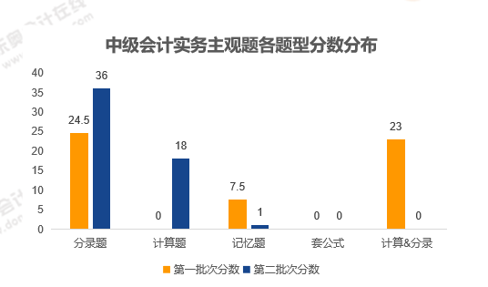 《中級(jí)會(huì)計(jì)實(shí)務(wù)》主觀題性質(zhì)分析