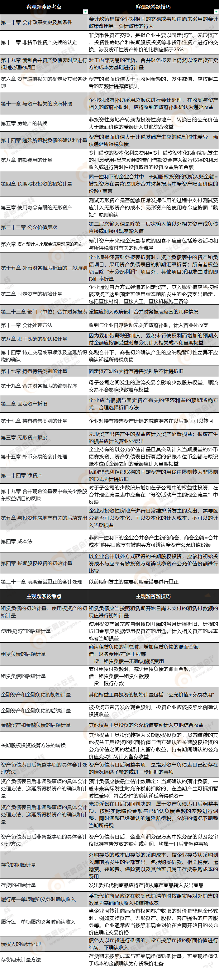 《中級會計(jì)實(shí)務(wù)》第一批次