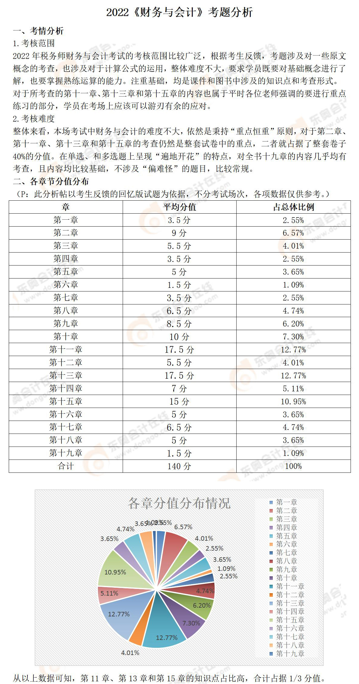 《財(cái)務(wù)與會計(jì)》考題分析