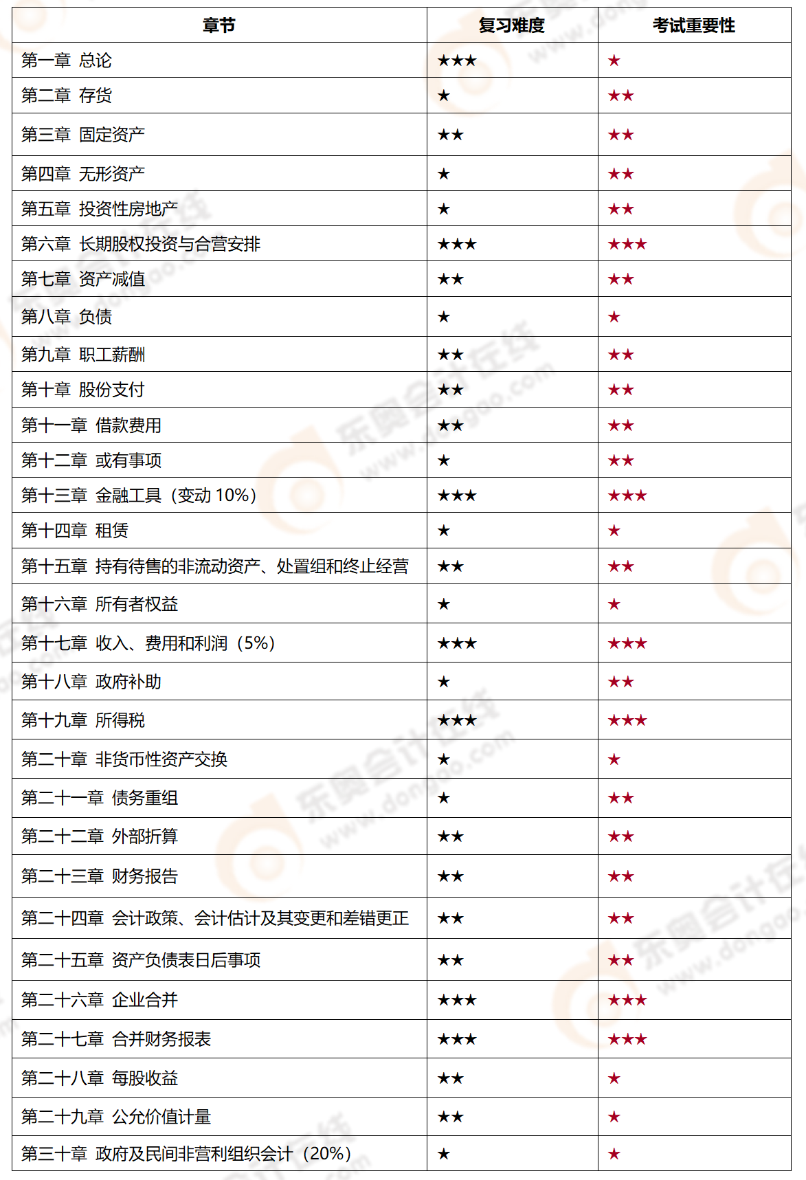 注會(huì)會(huì)計(jì)第二批次考題