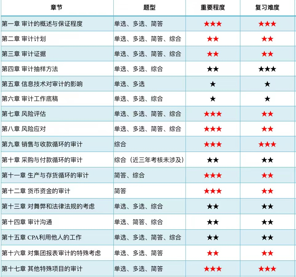 注會(huì)會(huì)計(jì)第二批次考題