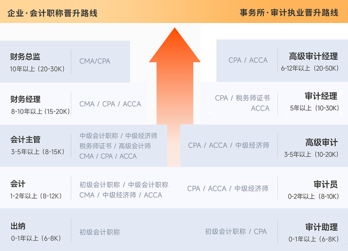 10年東奧暢聽課程卡上線！承包您的財會職業(yè)生涯