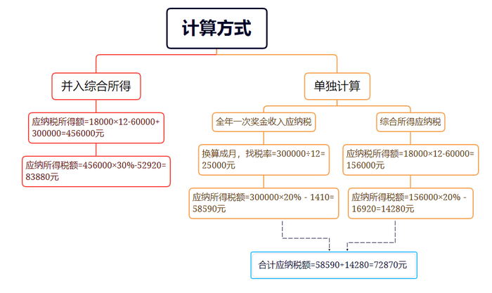 全年一次性獎金個(gè)人所得稅政策延期的好處6