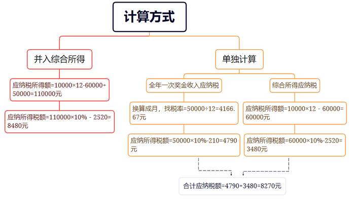 全年一次性獎金個(gè)人所得稅政策延期的好處5