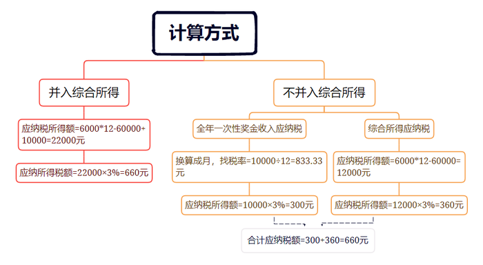 全年一次性獎金個(gè)人所得稅政策延期的好處4