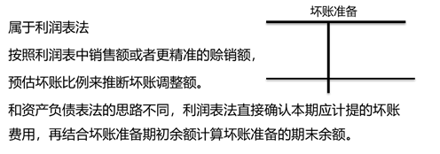 銷(xiāo)售或賒銷(xiāo)凈額百分比法_2023年cma考試p1預(yù)習(xí)知識(shí)點(diǎn)